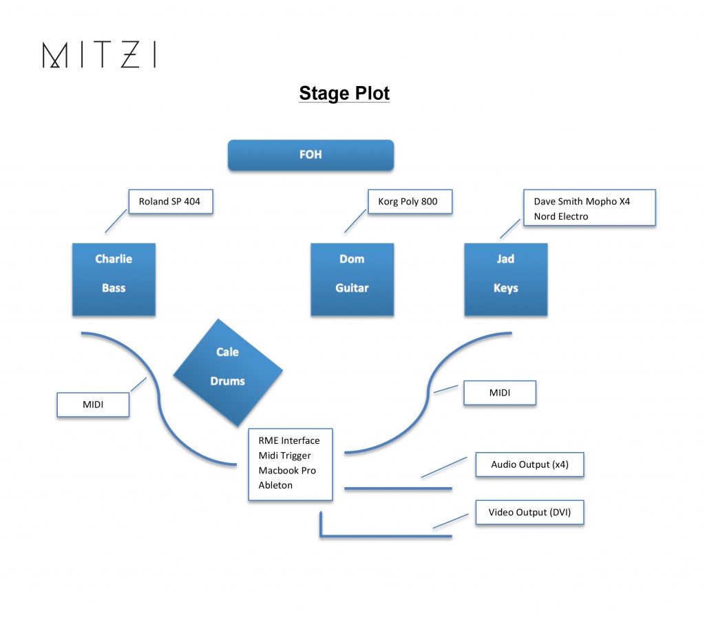 Mitzis stage plot, showing where each piece of gear sits and how they are all connected.