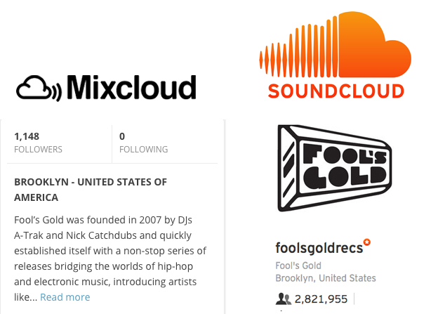 Mixcloud still doesn't have anywhere near the audience of Soundcloud, as you can see from the extreme contrast between the Fool's Gold record label's follower count on both.