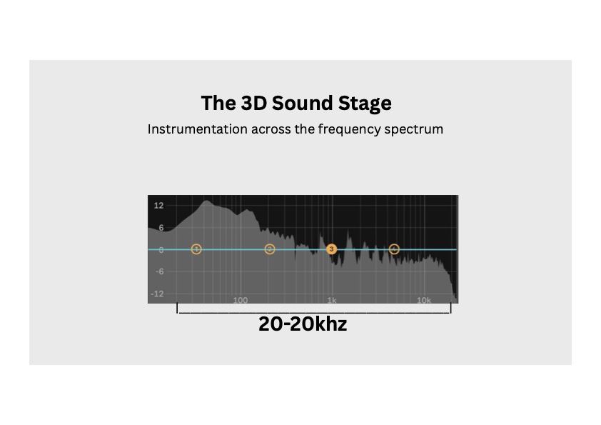 Frequency spectrum analyser showing four numbered points across 20Hz to 20kHz, illustrating how instruments can occupy different parts of the audible spectrum.