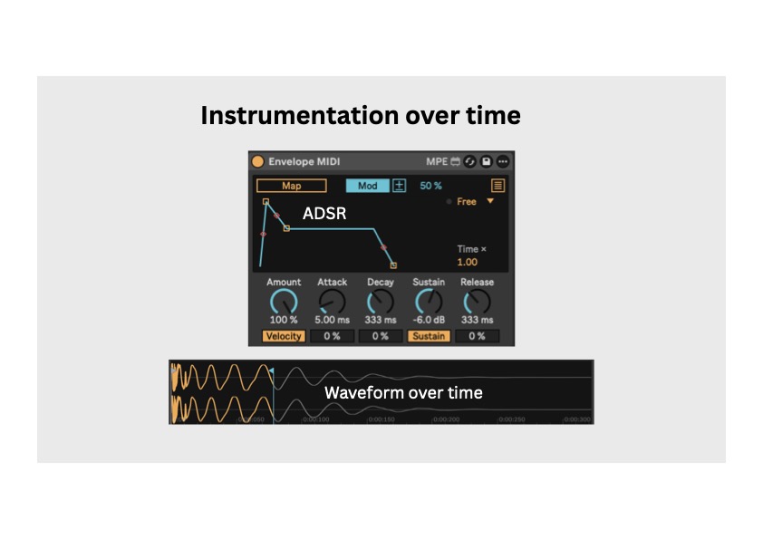 Ableton Live envelope MIDI device showing ADSR controls (attack, decay, sustain, release), with a waveform timeline beneath.