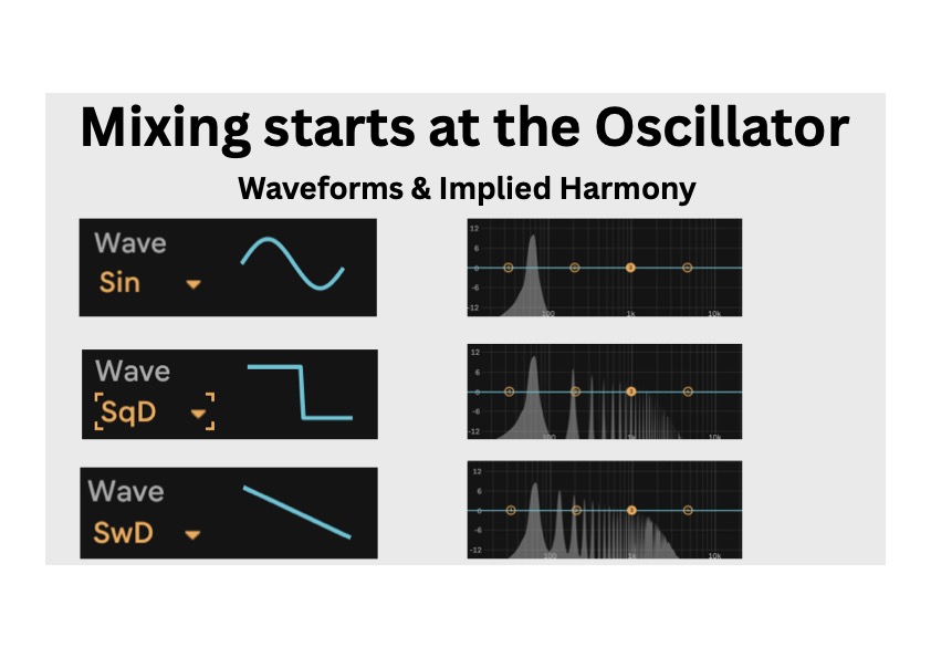 Three Ableton oscillator settings (Sin, SqD, SwD) shown alongside their respective frequency spectrum analyses, illustrating how harmonic content varies between waveforms.
