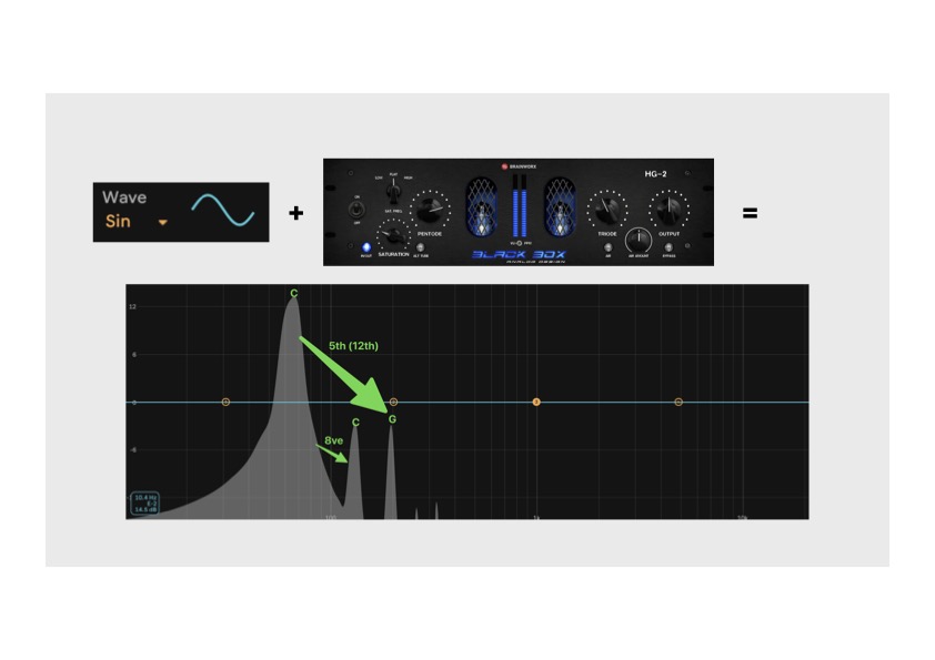 Diagram showing a sine wave plus the Blackbox HG-2 saturator, producing a frequency analysis with labelled harmonics: octave, then fifth (12th).
