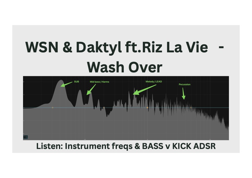 Annotated frequency spectrum of the track Wash Over by What So Not & Daktyl ft. Riz La Vie, with green arrows labelling sub, mid bass/harms, melody/lead and percussion at distinct frequency points.