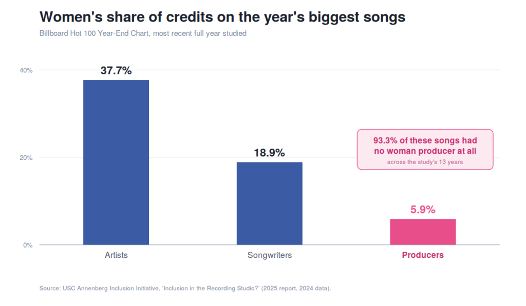 Bar chart of women's share of credits on the year's biggest songs: 37.7% of artists, 18.9% of songwriters and 5.9% of producers, with a note that 93.3% of songs had no woman producer at all
